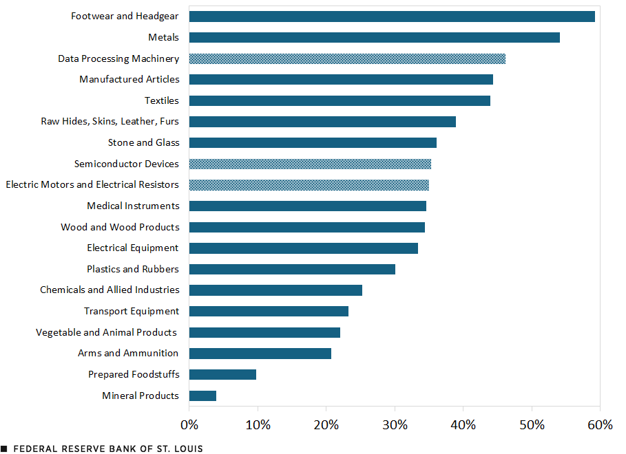 A bar chart ranks 19 U.S. sectors by the share of products for which China is the cheapest source of imports. The sectors and their shares range from footwear and headgear and metals, 59% and 54%, respectively, at the high end to prepared foodstuffs and mineral products, 10% and 4%, respectively, at the low end. Shares for the advanced technology sectors of data processing machinery, semiconductor devices, and electric motors and electrical resistors were 46%, 35% and 35%, respectively.
