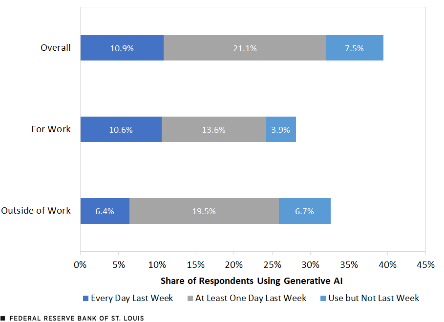 A stacked bar chart shows the shares of RPS respondents who reported using AI for work, using AI outside of work, and using AI either for work or outside it at three frequencies: every day last week, at least one day last week, and in the past but not last week. Additional description is in the text above and in the notes that follow.