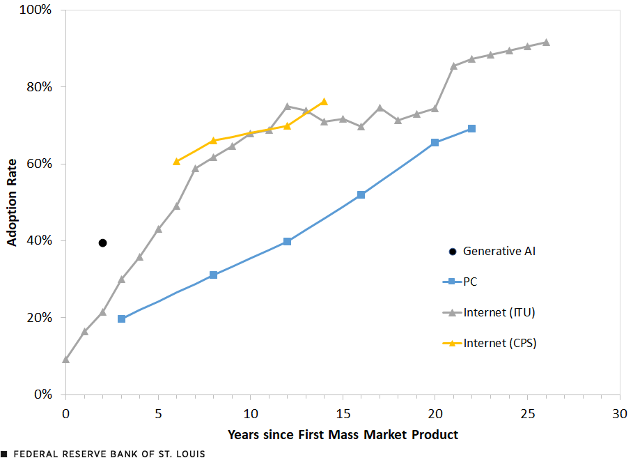 A line chart plots adoption rates for AI, PCs and the internet (as measured by ITU data). The adoption rate for AI was nearly 40% just two years after the first mass market product. It took the internet about five years following the first mass market product and PCs about 12 years following the first mass market product to reach similar adoption rates. At 20 years following the first mass market product, adoption rates for the internet and PCs were 75% and 66%, respectively. Additional description follows.