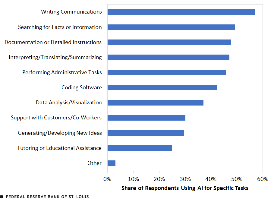 A bar chart shows the shares of RPS respondents who reported using AI for specific work tasks. The tasks and their shares are as follows: writing communications, 57%; searching for facts or information, 49%; documentation or detailed instructions, 48%; interpreting/translating/summarizing, 47%; performing administrative tasks, 46%; coding software, 42%; data analysis/visualization, 37%; support with customers/co-workers, 30%; generating/developing new ideas, 30%; tutoring or educational assistance, 25%; other, 3%.
