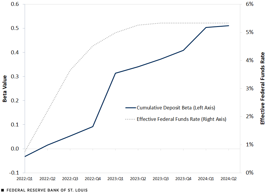 A line chart plots the beta value of bank deposits and the effective federal funds rate (EFFR). The beta value was -0.03 in first quarter of 2022 and then rose to 0.51 in the second quarter of 2024. During the same period, the EFFR moved from 0.76% to 5.33%.