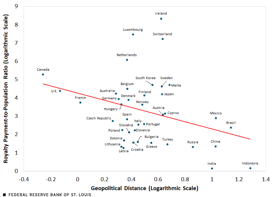 A scatter plot shows the relationship between royalty-to-population ratio and geopolitical distance for U.S. technology exports to various countries in 2015. Text before the scatter plot describes the relationship.