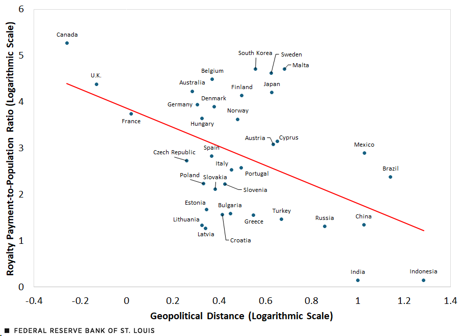 A scatter plot shows the relationship between royalty-to-population ratio and geopolitical distance for U.S. technology exports to various countries in 2015 with tax haven countries excluded. Text before the scatter plot describes the relationship.