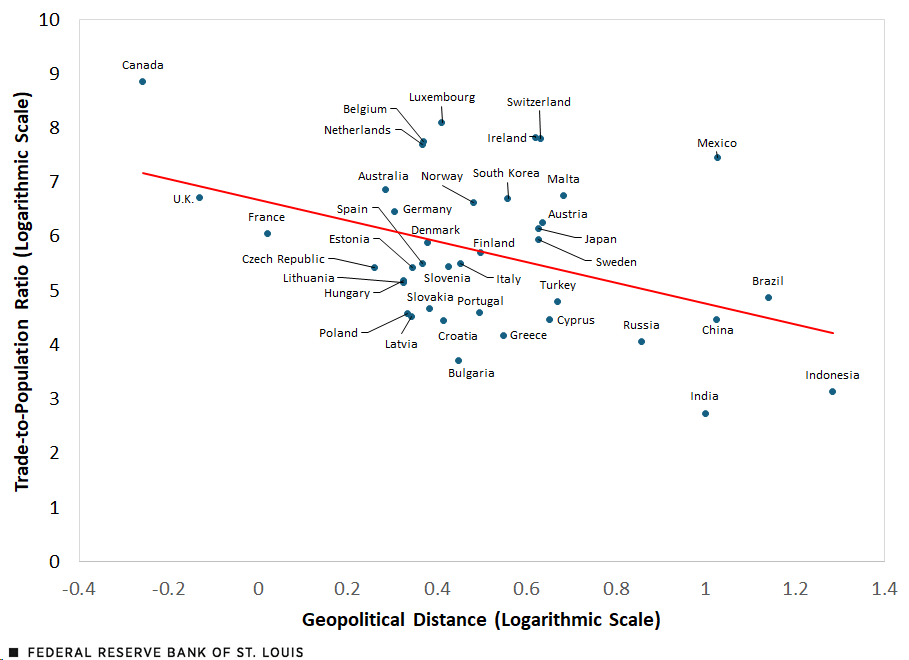 A scatter plot shows the relationship between trade-to-population ratios and geopolitical distance for U.S. goods exports to various countries in 2015. Text before the scatter plot describes the relationship.