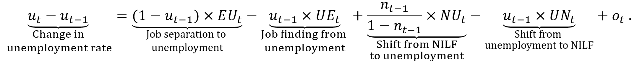 This equation shows that the change in the unemployment rate is equal to job separation to unemployment minus job finding from unemployment plus shift from NILF to unemployment minus shift from unemployment to NILF. Further details follows.