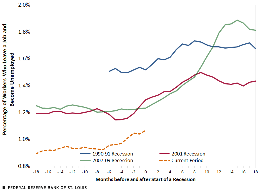 A line chart showing the share of employed workers who lose their job and become unemployed for the current period ending in August 2024 and three past recessions: 1990-91, 2001 and 2007-09.