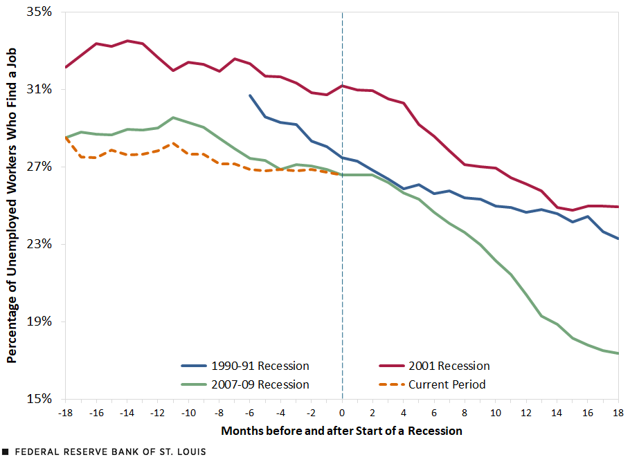 A line chart showing the share of unemployed workers who found a job for the current period ending in August 2024 and three past recessions: 1990-91, 2001 and 2007-09.