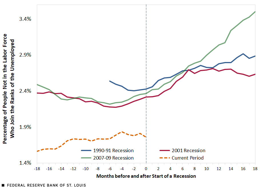 A line chart showing the share of people not in the labor force who become unemployed for the current period ending in August 2024 and three past recessions: 1990-91, 2001 and 2007-09.