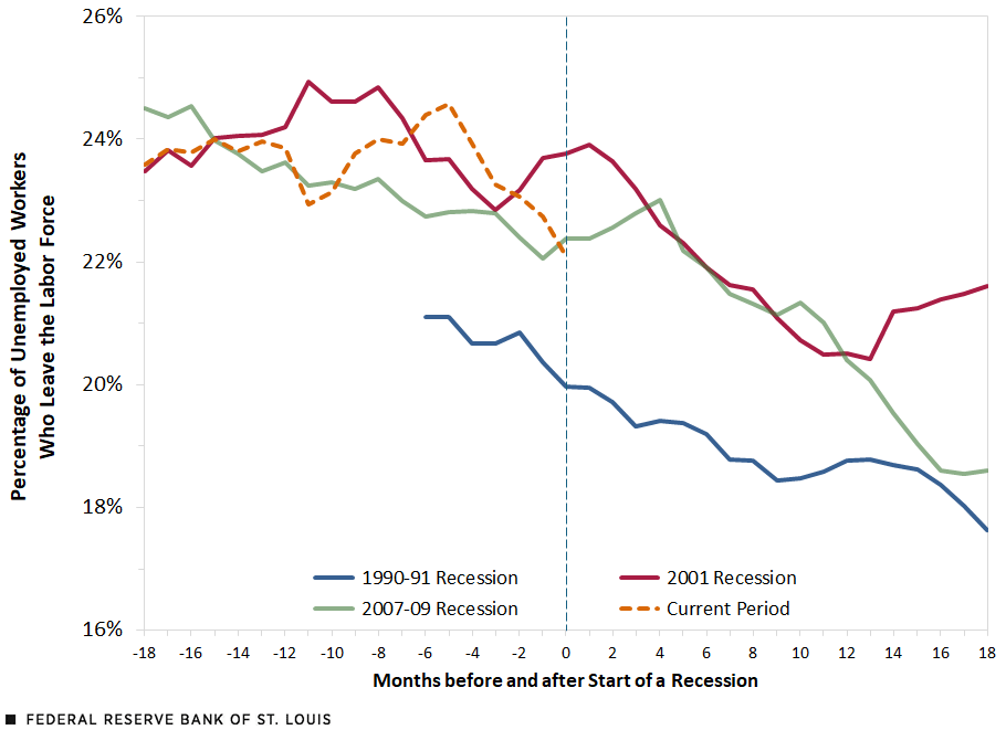  A line chart showing the share of unemployed workers who leave the labor force for the current period ending in August 2024 and three past recessions: 1990-91, 2001 and 2007-09.