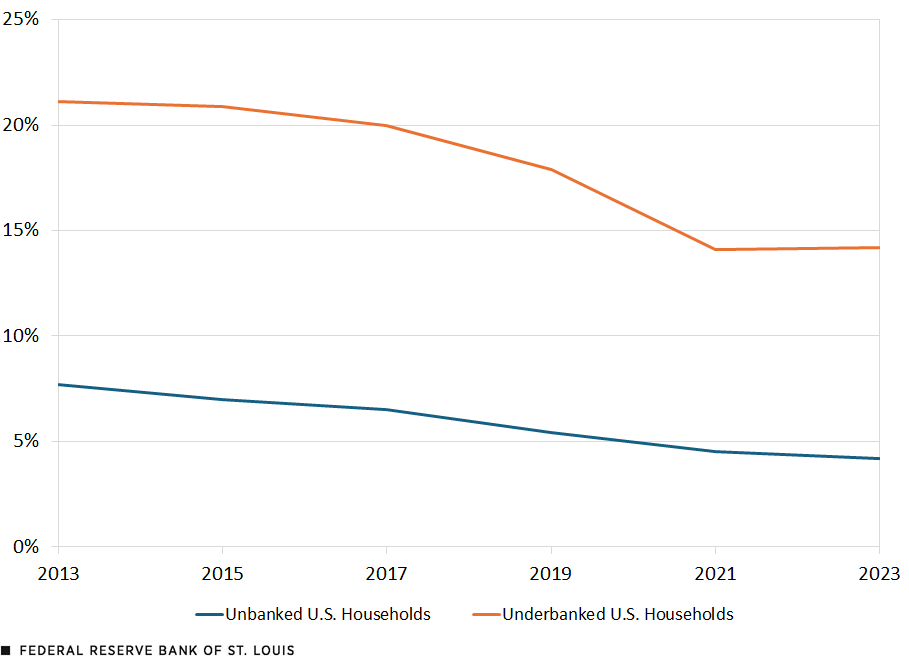 A line graph shows the unbanked and underbanked rates for U.S. households from 2013 to 2023. See description above.