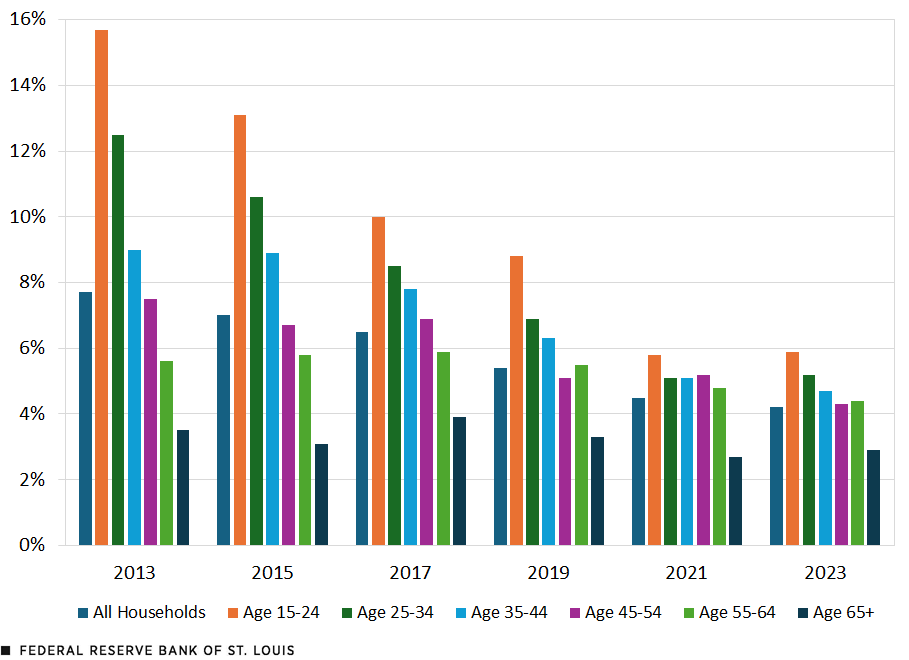 A clustered column chart shows the rate of unbanked U.S. households from 2013 to 2023 for all households and by age group: 15-24, 25-34, 35-44, 45-54, 55-64, 65 plus. Unbanked rates generally decline both over time and by age group.