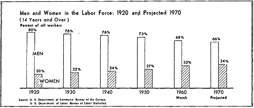 Black and white column chart drawing using Census Bureau and Bureau of Labor Statistics  information over six decades shows that in 1920, women made up 20% of all workers. In 1970, they were projected to make up 34% of all workers.