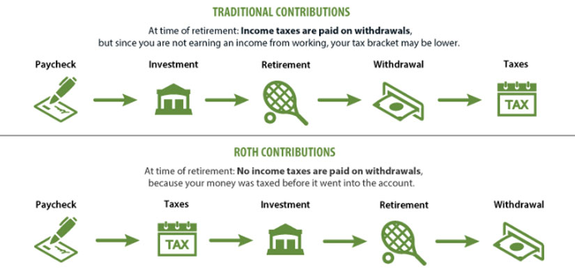Infographic shows at time of retirement income taxes are paid on withdrawals for traditional contributions but not for Roth contributions since money was taxed before going into the Roth account.