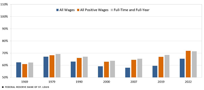 Seven years are highlighted in the span from 1969 to 2022. The full-time and full-year wages ratio is higher than the all positive wages ratio in each year but 2022, and higher than the all wages ratio in each year but 1969.