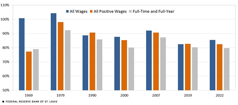 Seven years are highlighted in the span from 1969 to 2022. The all wages ratio is higher than the full-time and full-year wages ratio each year and is higher than the all positive wages ratio in each year except 1990 and 2019.