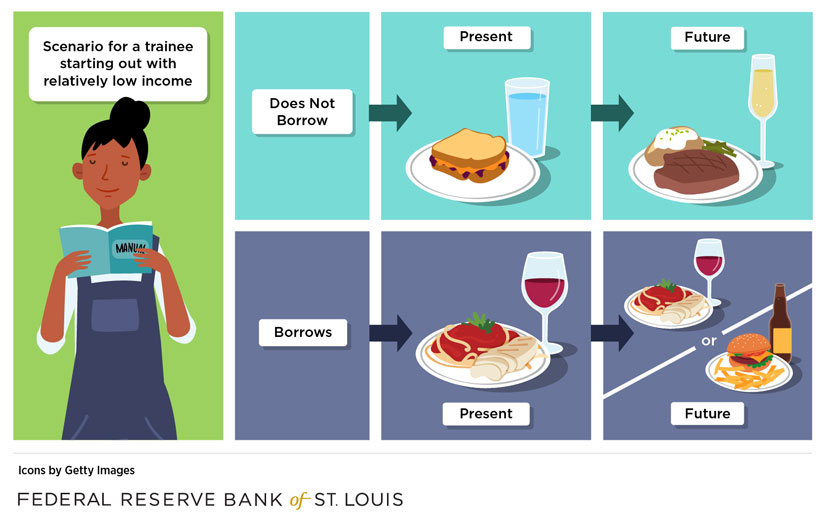 A trainee starting out with a relatively low income has two options in a scenario: Not borrowing, allowing her to buy peanut butter sandwich and water meals now and steak and champagne in the future, or borrowing and having similarly priced meals now and in the future, chicken and pasta with wine or a burger and fries with beer.