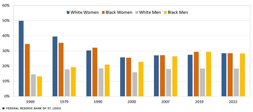 Seven years are highlighted in the span from 1969 to 2022. In all but 1969, white men had the smallest percentage reporting zero income, while white or Black women had the highest levels except in 2019, when Black men and women had the same 29%.
