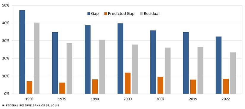 Seven years are highlighted in the span from 1969 to 2022. Gaps showed a decline and then remained between 30% and 40% in those years. Except in 2000, predicted gaps remained below 10%. Residual gaps were between 20% and 30% except in 1969 and 1990, when they were larger.