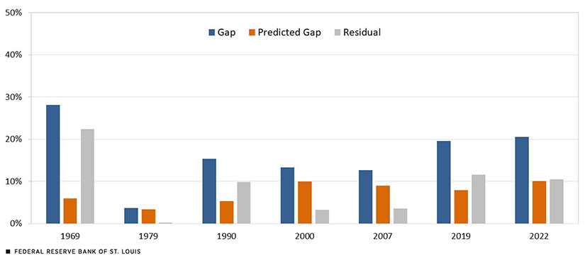 Seven years are highlighted in the span from 1969 to 2022. Gaps in those years declined then rose and stabilized, while predicted gaps fluctuated and residual gaps were relatively low in 1979, 2000 and 2007 and rose in 2019. 