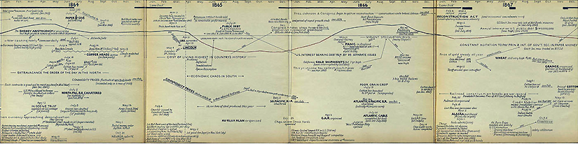 A hand-drawn timeline shows years 1864 to 1867 in U.S. financial history.