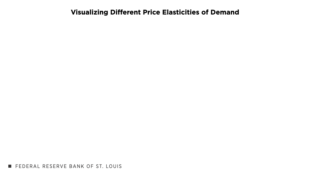 A gif shows different price elasticities of demand: perfectly inelastic demand, a 45-degree demand curve and perfectly elastic demand.