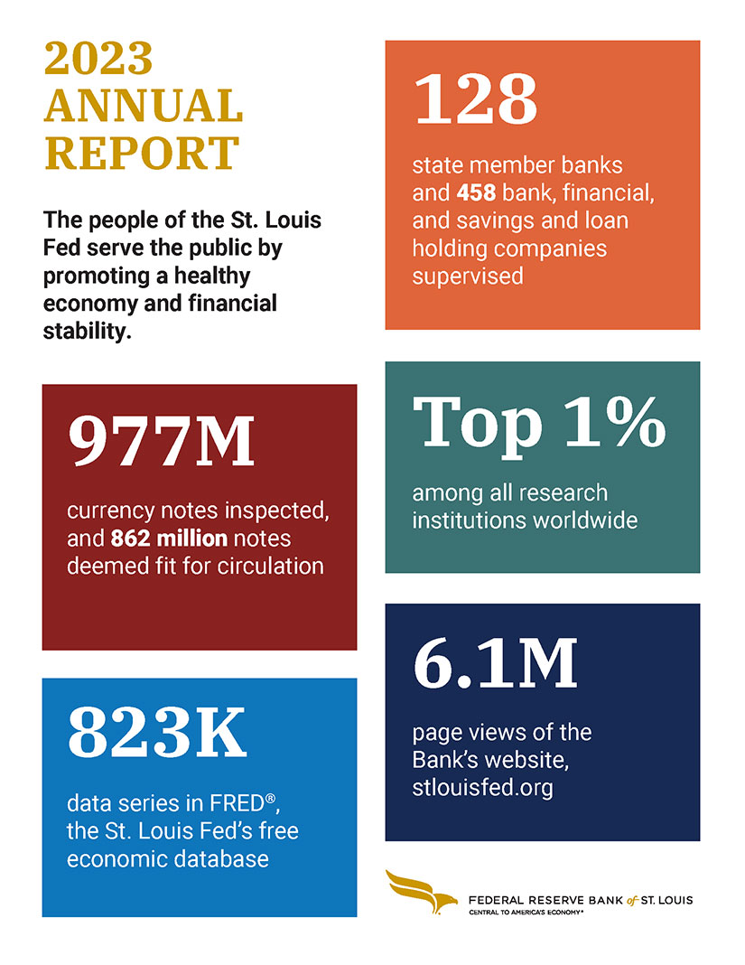 An infographic highlights several numbers related to the St. Louis Fed’s work from the Bank’s 2023 annual report.