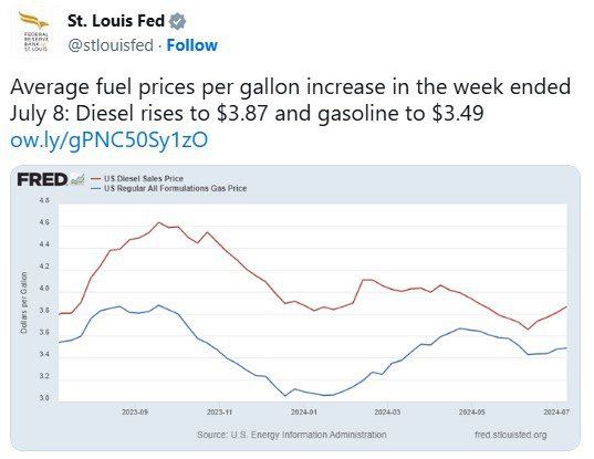 Social media post has FRED line graph with average fuel prices per gallon for a year starting July 8, 2023.