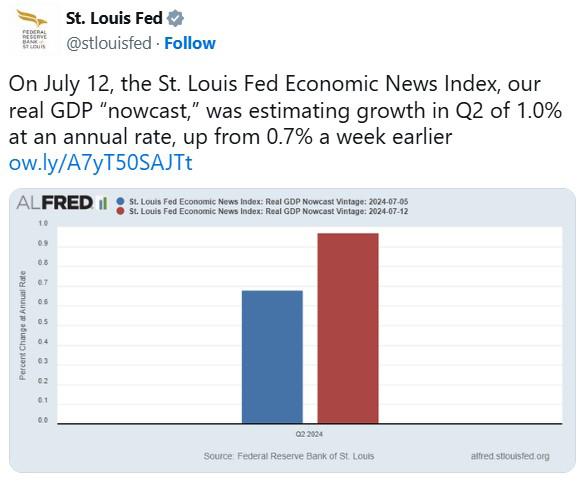 Social media post has ALFRED bar graph showing two estimates from the St. Louis Fed Economic News Index for the second quarter of 2024. 