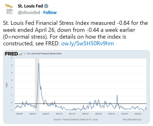 Social media post has line graph showing St. Louis Fed Financial Stress Index from May 2019 to May 2024.