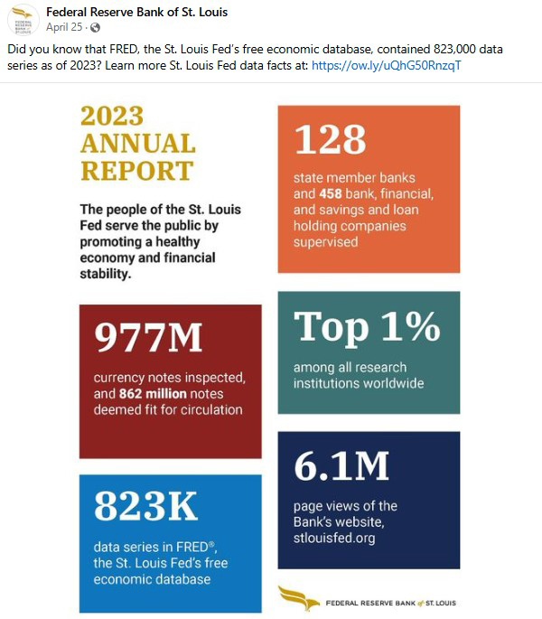 Social media post has infographic showing statistics on St. Louis Fed research, currency inspection, banks supervised and more.