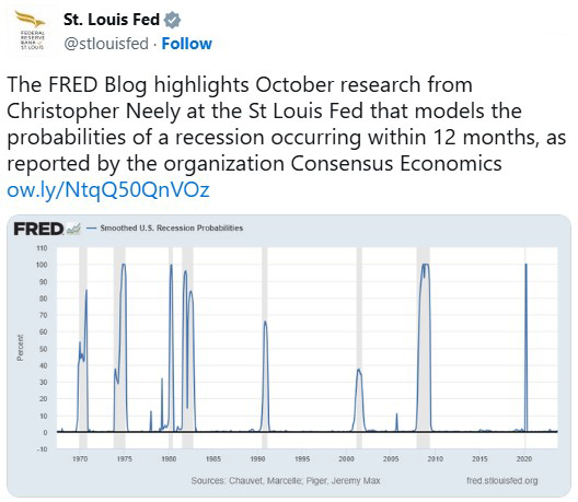 Social media post has FRED line graph showing smoothed U.S. recession probabilities from 1967 to 2023.