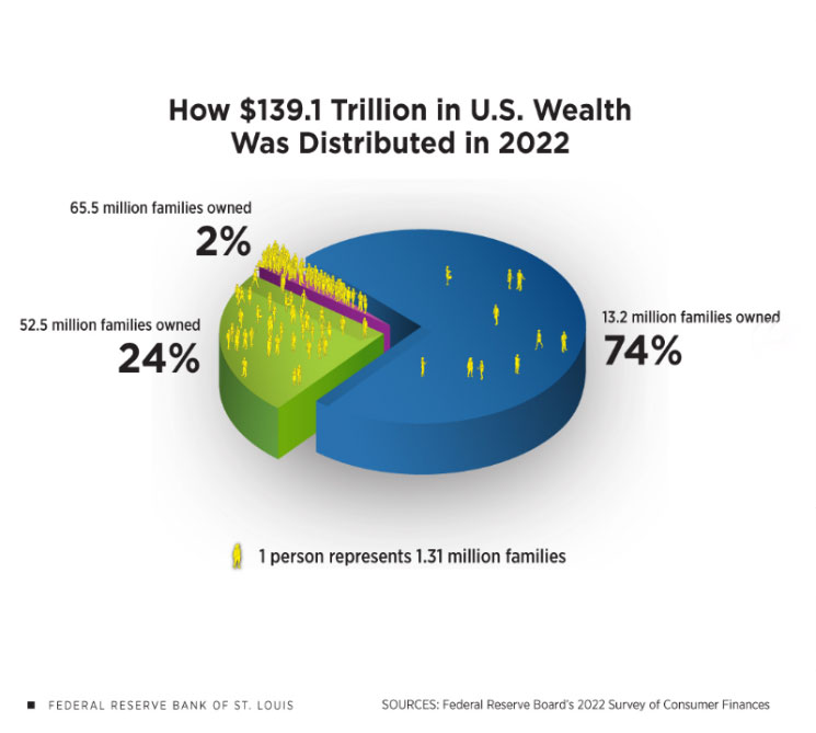 A social media post has an animated pie chart that shows how $139.1 trillion in U.S. wealth was distributed in 2022: 13.2 million families owned 74% of the wealth; 52.5 million families owned 24%; and 65.5 million families owned 2%.