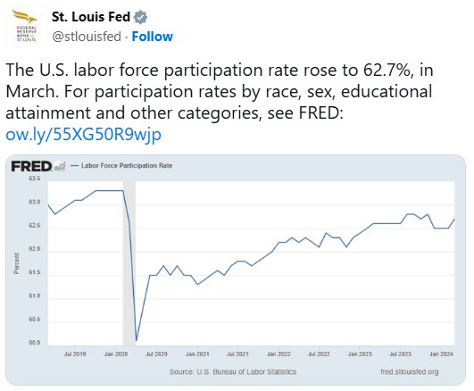Social media post has FRED line graph that shows U.S. labor force participation rate over five years starting in April 2019.