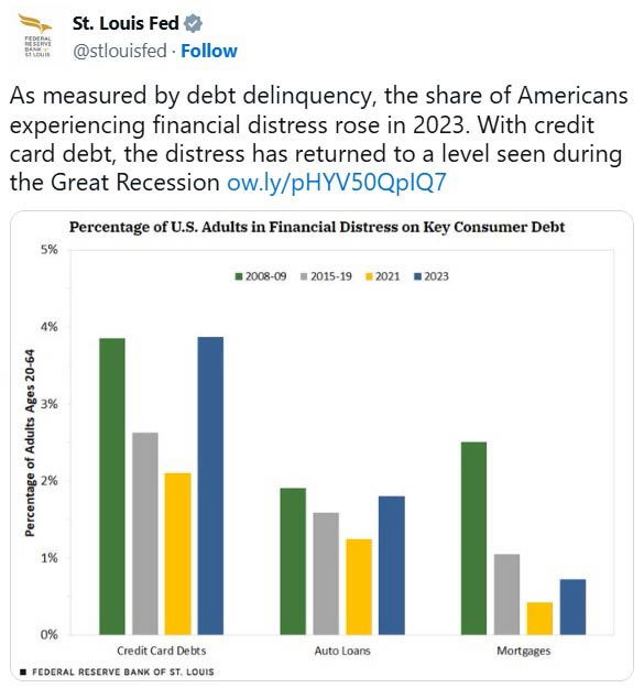 A social post has a column chart that shows the share of adults who are past due on credit card debt, auto loans and mortgages in four periods: 2008-09, 2015-19, 2021, 2023.
