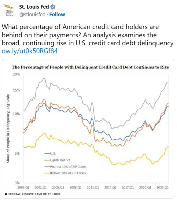 A social media post has a line chart that plots the share of people with delinquent credit card debt in the U.S., Eighth District, poorest 10% of ZIP codes and richest 10% of ZIP codes in log scale from the first quarter of 1999 to the first quarter of 2024.