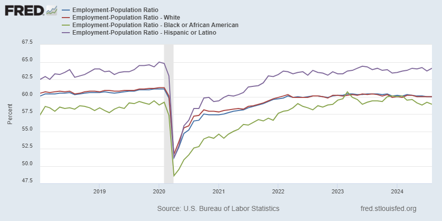 Interactive Chart: Civilian Labor Force Level and Labor Force Participation Rate