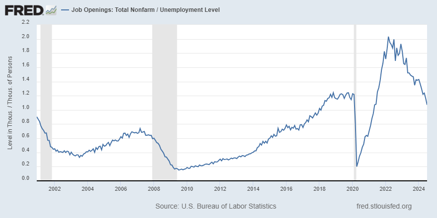 Interactive Chart: Ratio of Job Openings: Total Nonfarm, to Unemployment Level