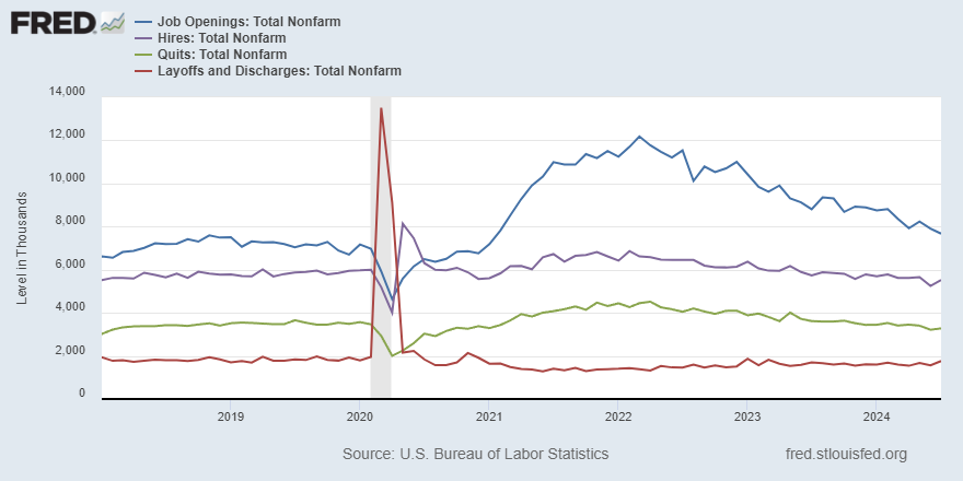 Interactive Chart: Levels of Job Openings, Hires, Quits, and Layoffs and Discharges