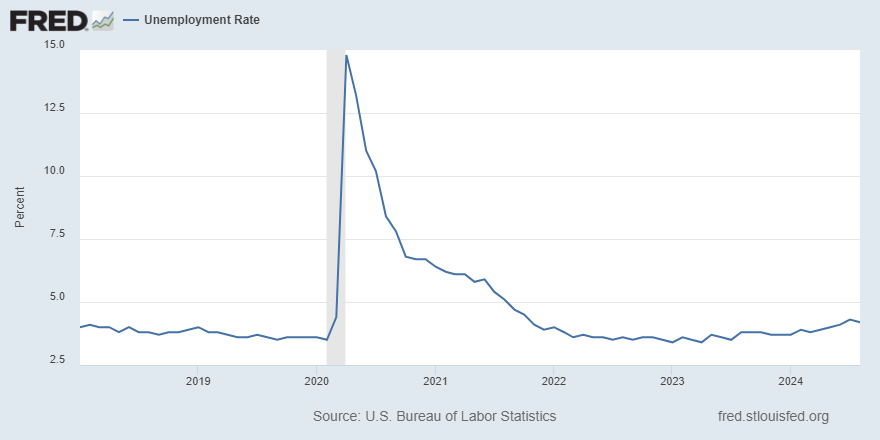 Interactive Chart: Unemployment Rate