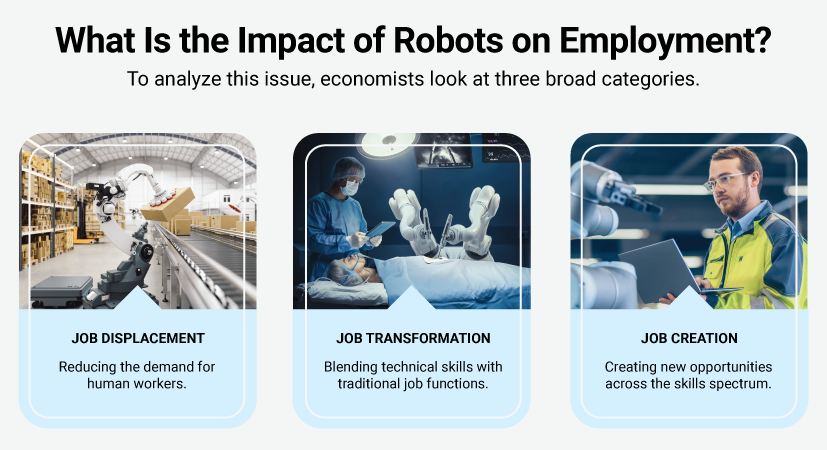 An infographic shows three broad categories of robots’ effects on jobs that economists look at. Each photo shows a robot: on an assembly line for “displacement,” or reducing the demand for human workers; with a surgeon and patient in an operating room for “transformation,” or blending technical skills with traditional job functions; and with a worker with a computer for “creation,” or creating new opportunities across the skills spectrum.