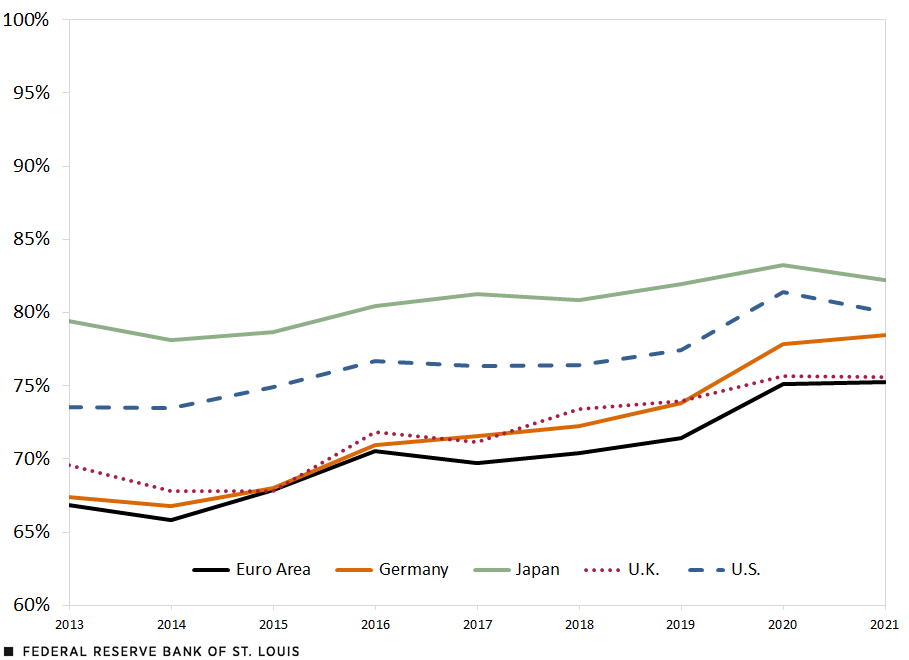 A line chart shows the change in index between China and five advanced economies: euro area, Germany, Japan, the U.K. and the U.S. Description is in text above.