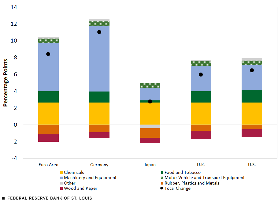A column chart shows the index’s change broken down by key industrial sector (chemicals; food and tobacco; machinery and equipment; motor vehicle and transport equipment; other; rubber, plastics and metals; and wood and paper) for the euro area, Germany, Japan, the U.K. and the U.S. Description in surrounding text. 