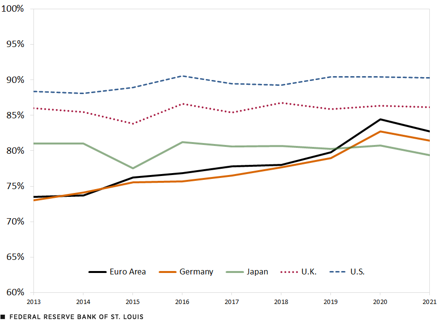 A line chart shows the change in index between China and five advanced economies: euro area, Germany, Japan, the U.K. and the U.S. Description is in text above.