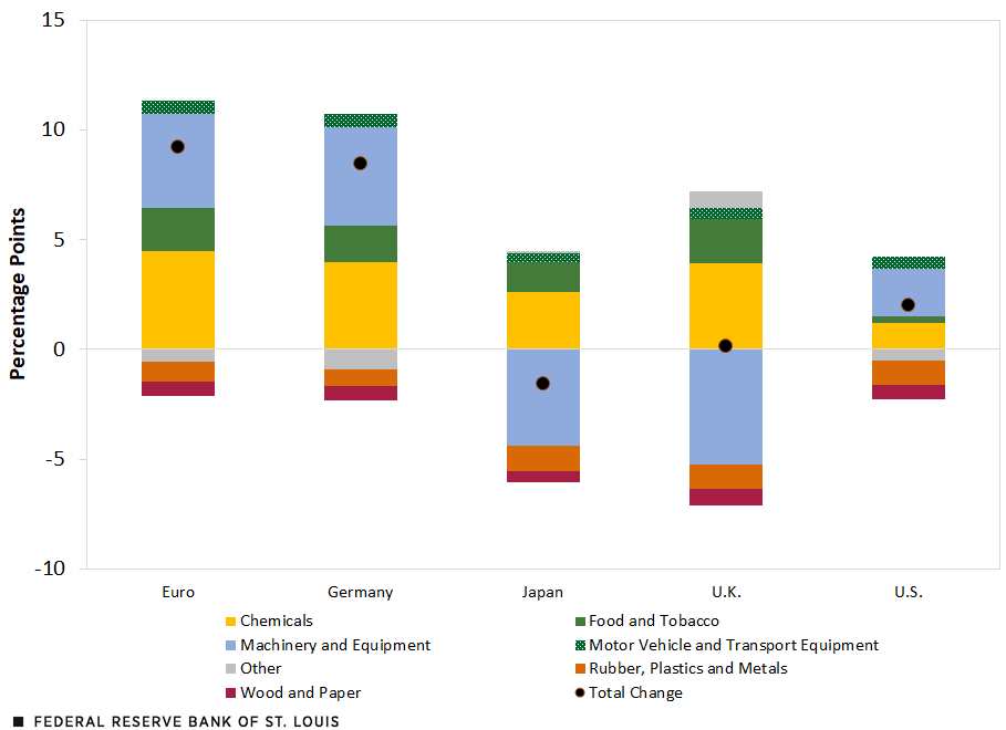 A column chart shows the index’s change broken down by key industrial sector (chemicals; food and tobacco; machinery and equipment; motor vehicle and transport equipment; other; rubber, plastics and metals; and wood and paper) for the euro area, Germany, Japan, the U.K. and the U.S.