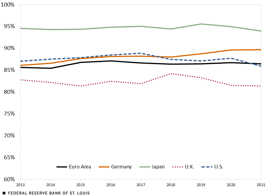 A line chart shows the change in index between China and five advanced economies: euro area, Germany, Japan, the U.K. and the U.S. Description is in text above. 