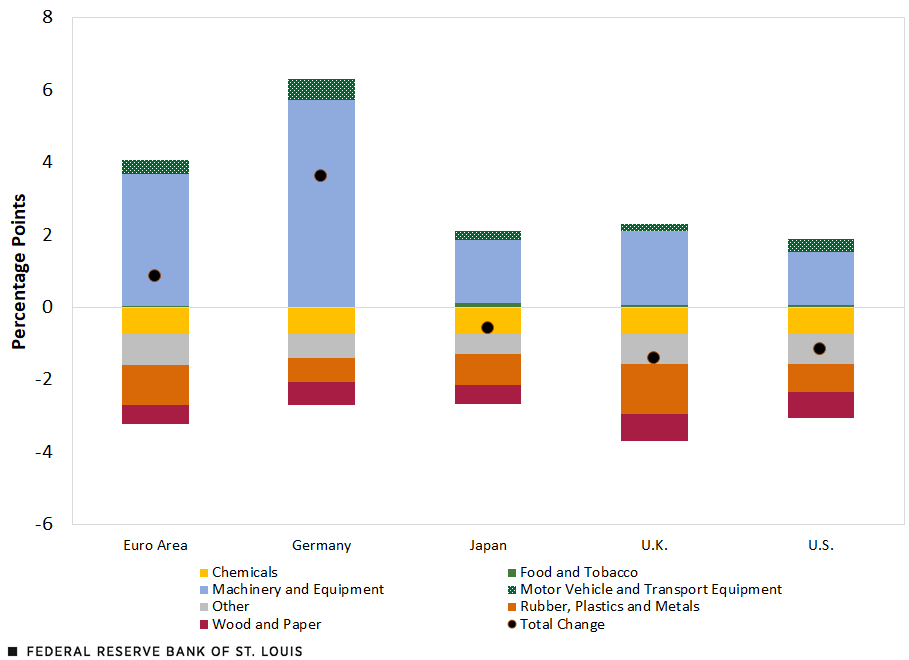 A column chart shows the index’s change broken down by key industrial sector (chemicals; food and tobacco; machinery and equipment; motor vehicle and transport equipment; other; rubber, plastics and metals; and wood and paper) for the euro area, Germany, Japan, the U.K. and the U.S.
