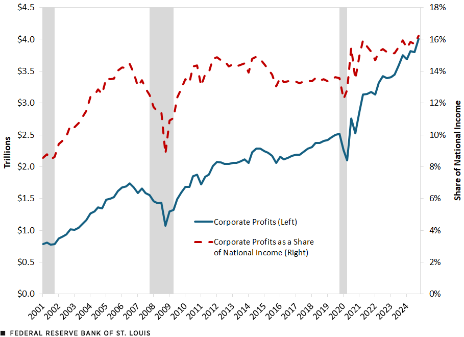 A line chart plots corporate profits in dollar terms and as a share of national income. Corporate profits rose from $0.78 trillion in the first quarter of 2001 to $4.01 trillion in the last quarter of 2024, with growth accelerating after the COVID-19 recession. Corporate profits as a share of national income began the period at 8.5%, rose to roughly 14% and remained in that range between the Great Recession and the COVID-19 recession, then rose again after the COVID-19 recession to 16.2% at the end of the period.