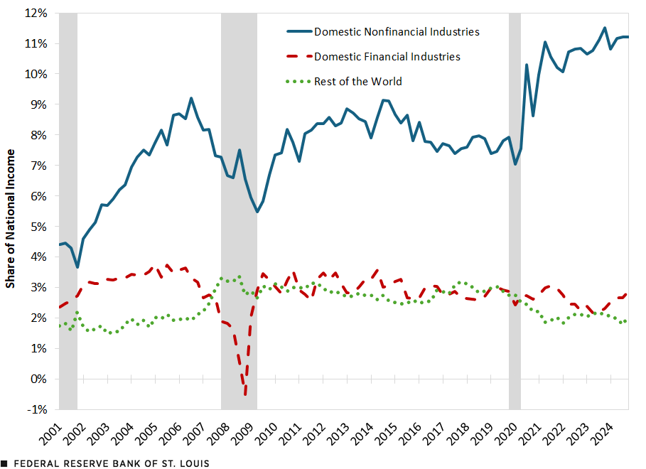 A line chart shows the corporate profits of domestic nonfinancial industries, as a share of national income, growing from 4.4% in the first quarter of 2001 to 11.2% in the last quarter of 2024, with dips around the Great Recession and COVID-19 recession. Domestic financial industries and U.S. corporate profits originating in the rest of the world largely remained steady over this period: Domestic financial industries rose from 2.4% of national income to 2.9% with a large dip around the Great Recession, and corporate profits originating in the rest of the world rose from 1.7% to 2.1%.