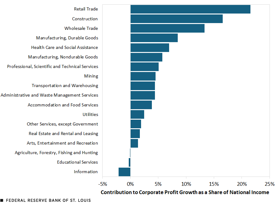 A bar chart shows the contributions of the following domestic nonfinancial industries to post-COVID-19 corporate profit growth relative to the 2010-19 average of corporate profits as a share of national income: retail trade 21.5%; construction 16.6%; wholesale trade 13.3%; manufacturing, durable goods 8.5%; health care and social assistance 7.0%; manufacturing, nondurable goods 5.7%; professional, scientific and technical services 5.1%; mining 4.5%; transportation and warehousing 4.4%; administrative and waste management services 4.4%; accommodation and food services 3.9%; utilities 2.5%; other services, except government 1.9%; real estate and rental and leasing 1.7%; arts, entertainment and recreation 1.4%; agriculture, forestry, fishing and hunting -0.1%; educational services -0.3%; information -2.1%.