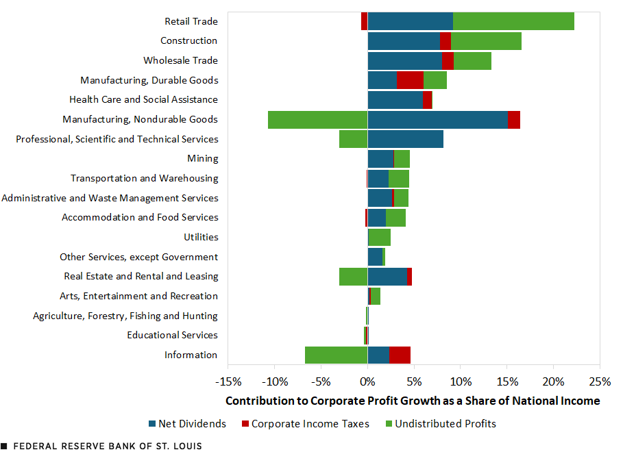 A bar chart shows the contribution of net dividends, corporate income taxes and undistributed profits to post-COVID-19 corporate profit growth as a share of national income relative to the 2010-19 average for the same domestic nonfinancial industries listed in the previous chart. Additional description follows.